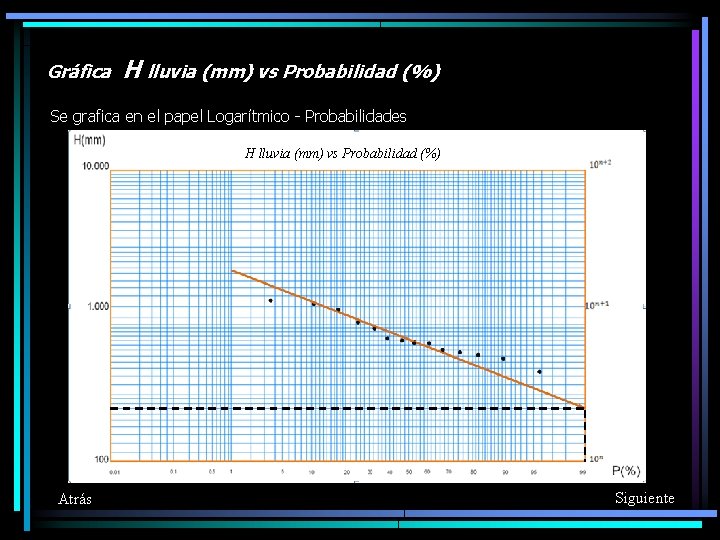 Gráfica H lluvia (mm) vs Probabilidad (%) Se grafica en el papel Logarítmico -