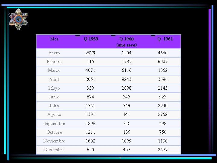 Mes Q 1959 Q 1960 (año seco) Q 1961 Enero 2979 1504 4680 Febrero