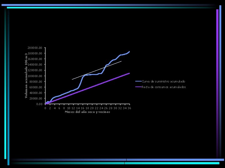 200000. 00 Volumen acumulado 106 m 3 180000. 00 160000. 00 140000. 00 120000.