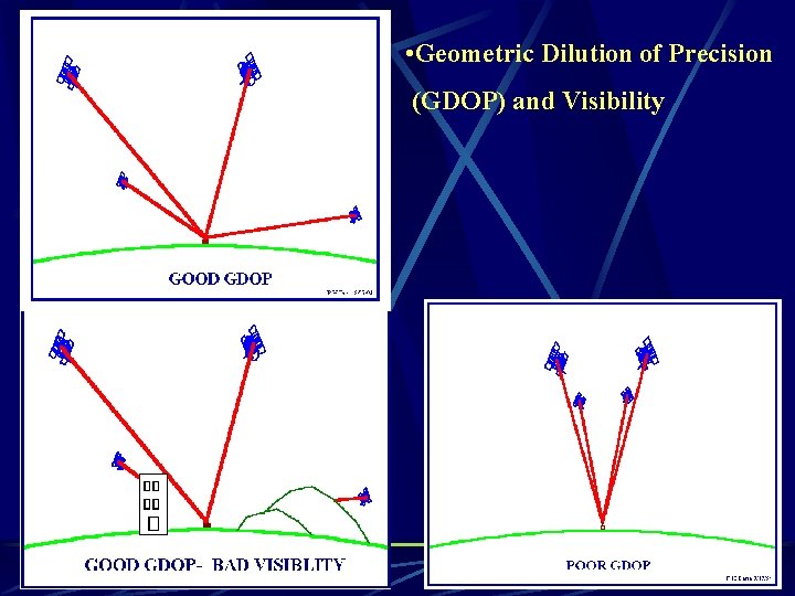  • Geometric Dilution of Precision (GDOP) and Visibility 