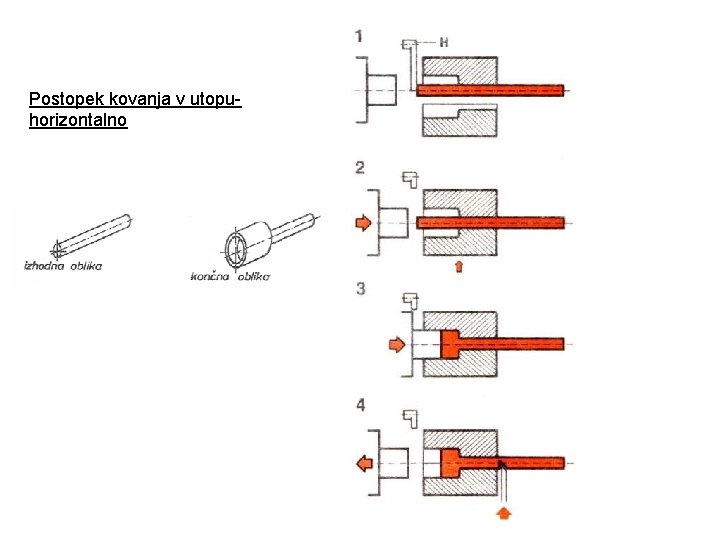 Postopek kovanja v utopuhorizontalno 