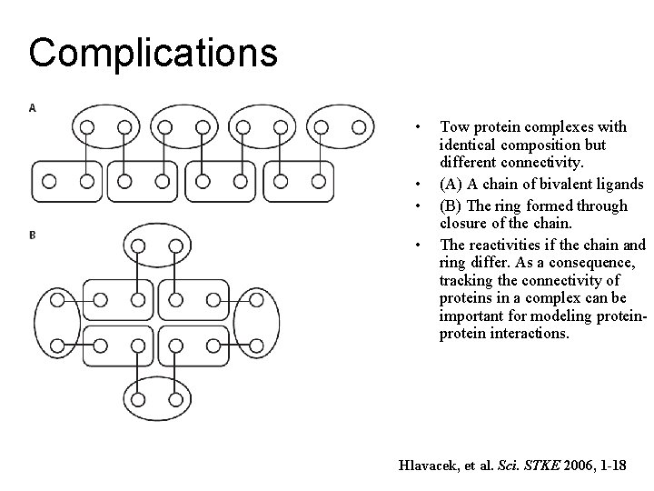 Complications • • Tow protein complexes with identical composition but different connectivity. (A) A