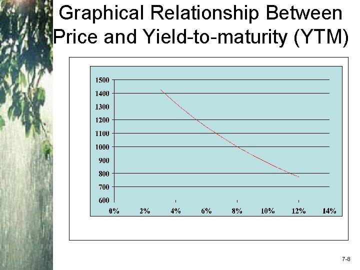 Bond Price Graphical Relationship Between Price and Yield-to-maturity (YTM) 7 -8 
