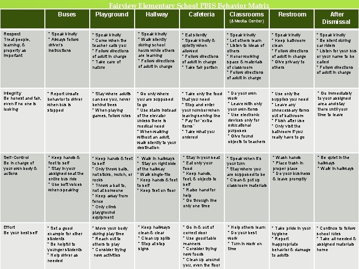 Fairview Elementary School PBIS Behavior Matrix Buses Playground Hallway Cafeteria Classrooms Restroom (&Media Center) Fairview Elementary School PBIS Behavior Matrix Buses Playground Hallway Cafeteria Classrooms Restroom (&Media Center)