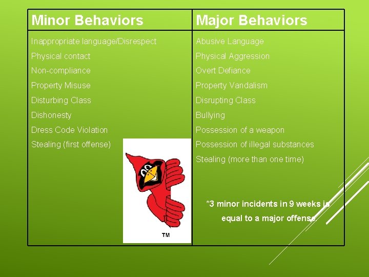 Minor Behaviors Major Behaviors Inappropriate language/Disrespect Abusive Language Physical contact Physical Aggression Non-compliance Overt Minor Behaviors Major Behaviors Inappropriate language/Disrespect Abusive Language Physical contact Physical Aggression Non-compliance Overt