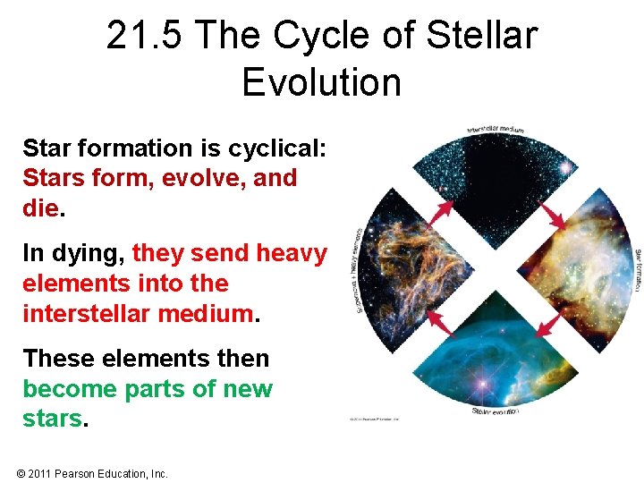 21. 5 The Cycle of Stellar Evolution Star formation is cyclical: Stars form, evolve,