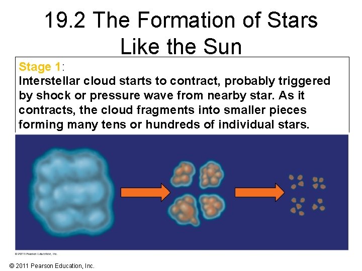 19. 2 The Formation of Stars Like the Sun Stage 1: Interstellar cloud starts