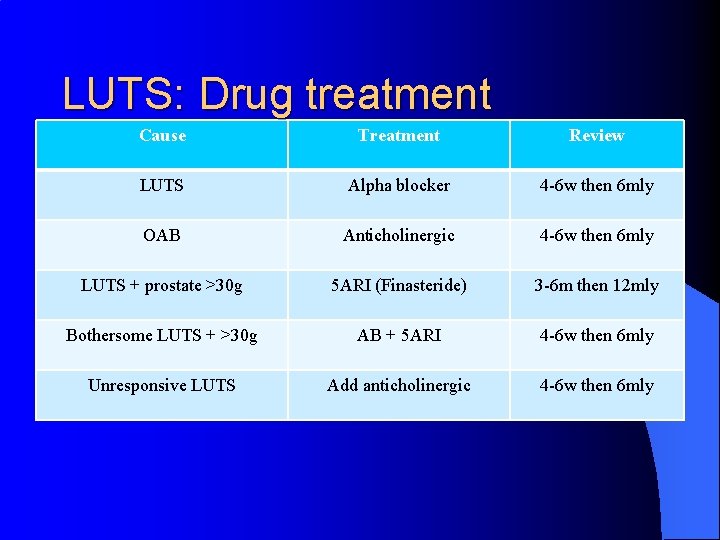 LUTS: Drug treatment Cause Treatment Review LUTS Alpha blocker 4 -6 w then 6