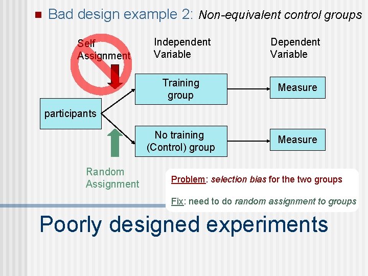 n Bad design example 2: Non-equivalent control groups Self Assignment Independent Variable Dependent Variable