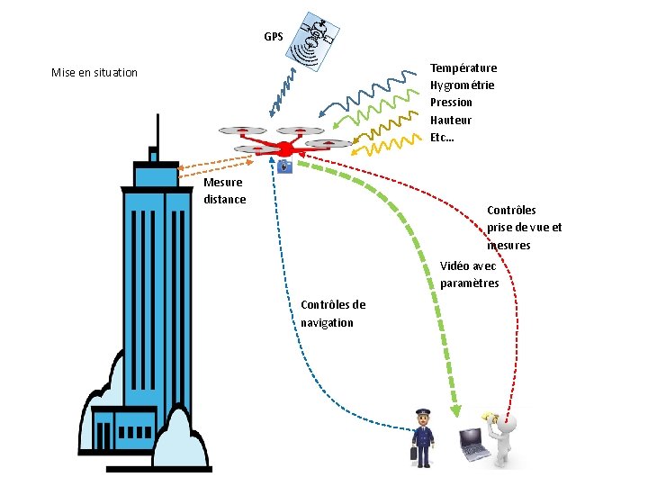 GPS Température Hygrométrie Pression Hauteur Etc… Mise en situation Mesure distance Contrôles prise de