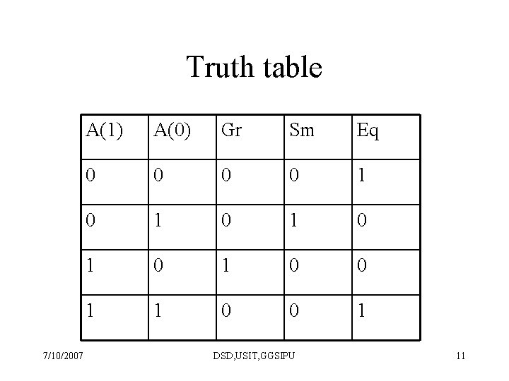 Truth table 7/10/2007 A(1) A(0) Gr Sm Eq 0 0 1 0 1 0