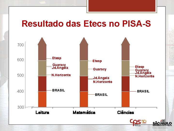 Resultado das Etecs no PISA-S 700 Etesp 600 Guaracy Jd. ngela 500 N. Horizonte