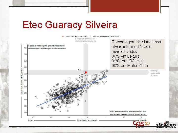 Etec Guaracy Silveira Porcentagem de alunos níveis intermediários e mais elevados: 88% em Leitura