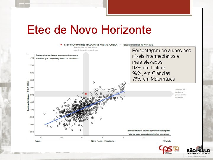 Etec de Novo Horizonte Porcentagem de alunos níveis intermediários e mais elevados: 92% em