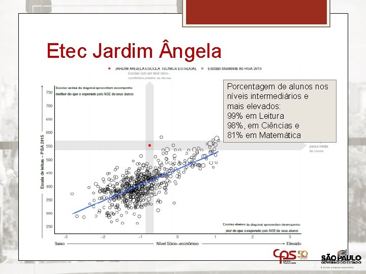 Etec Jardim ngela Porcentagem de alunos níveis intermediários e mais elevados: 99% em Leitura