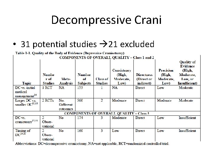 Decompressive Crani • 31 potential studies 21 excluded 