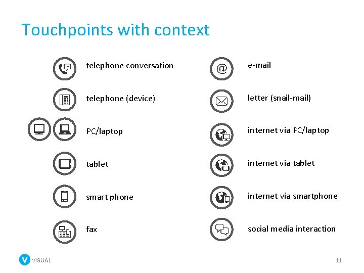 Touchpoints with context VISUAL telephone conversation e-mail telephone (device) letter (snail-mail) PC/laptop internet via