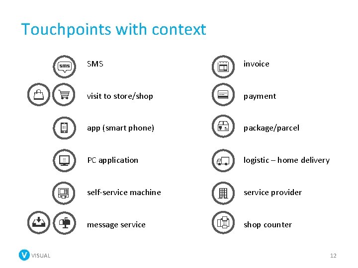 Touchpoints with context VISUAL SMS invoice visit to store/shop payment app (smart phone) package/parcel