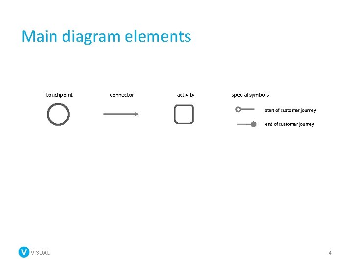 Main diagram elements touchpoint connector activity special symbols start of customer journey end of