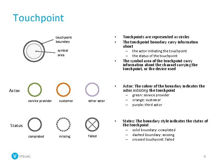 Touchpoint • • touchpoint boundary symbol area • Actor service provider customer completed VISUAL