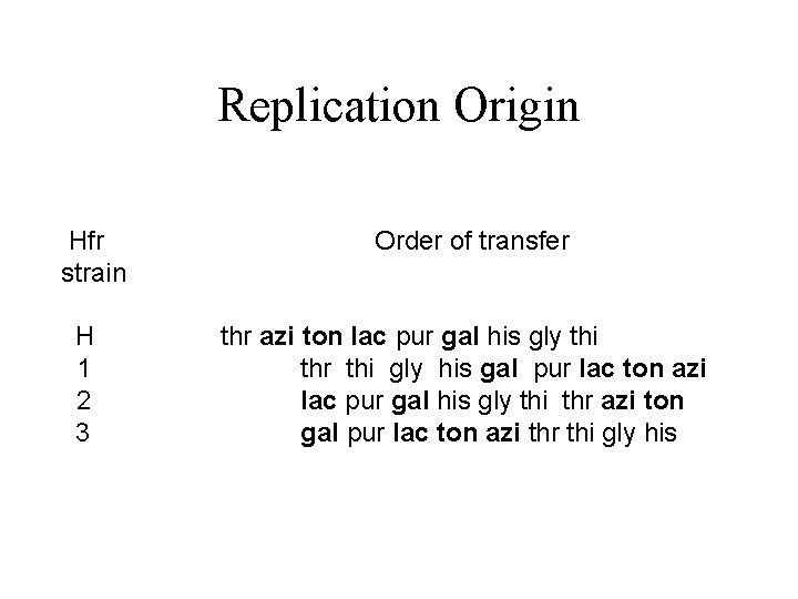 Replication Origin Hfr strain H 1 2 3 Order of transfer thr azi ton