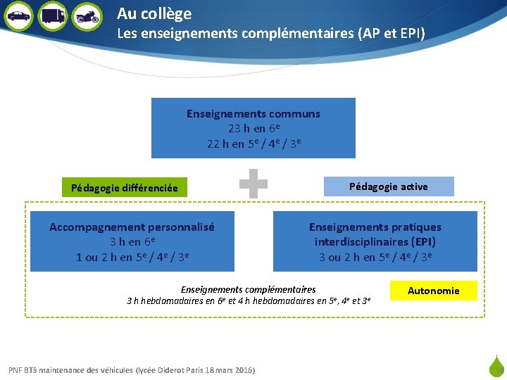 Au collège Les enseignements complémentaires (AP et EPI) Enseignements communs 23 h en 6