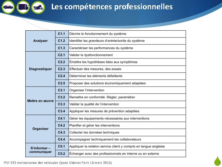 Les compétences professionnelles S PNF BTS maintenance des véhicules (lycée Diderot Paris 18 mars