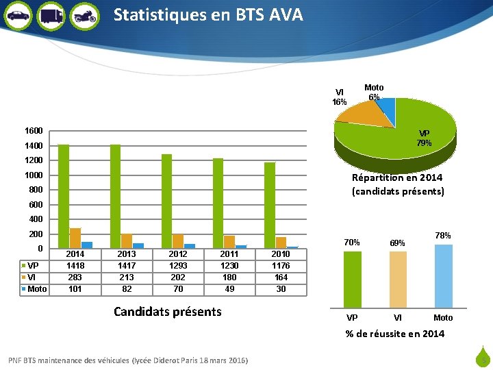 Statistiques en BTS AVA Moto 6% VI 16% 1600 VP 79% 1400 1200 1000