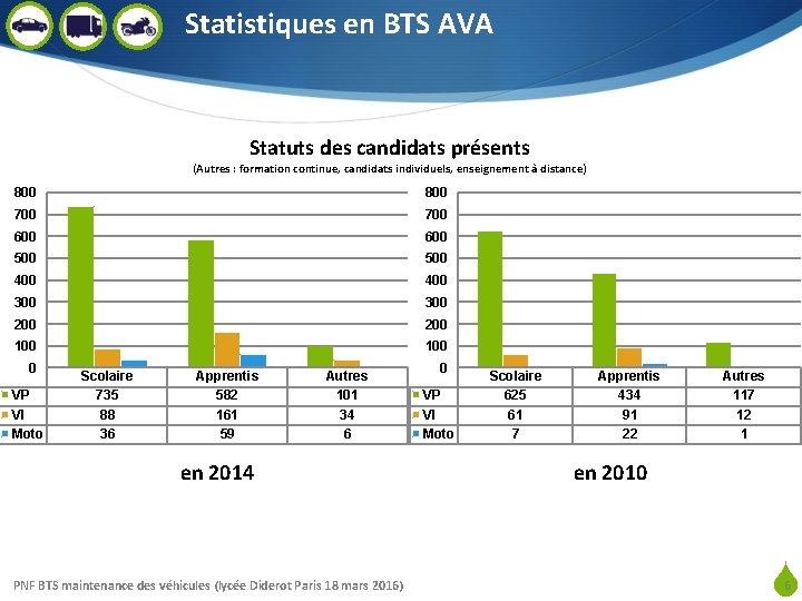 Statistiques en BTS AVA Statuts des candidats présents (Autres : formation continue, candidats individuels,