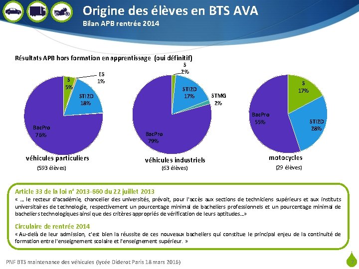 Origine des élèves en BTS AVA Bilan APB rentrée 2014 Résultats APB hors formation