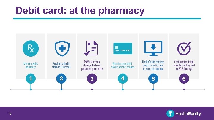 Debit card: at the pharmacy 17 