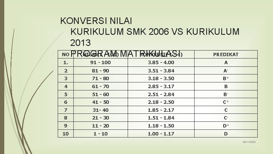 KONVERSI NILAI KURIKULUM SMK 2006 VS KURIKULUM 2013 NO PROGRAM NILAI(1 - 100) MATRIKULASI KONVERSI NILAI KURIKULUM SMK 2006 VS KURIKULUM 2013 NO PROGRAM NILAI(1 - 100) MATRIKULASI