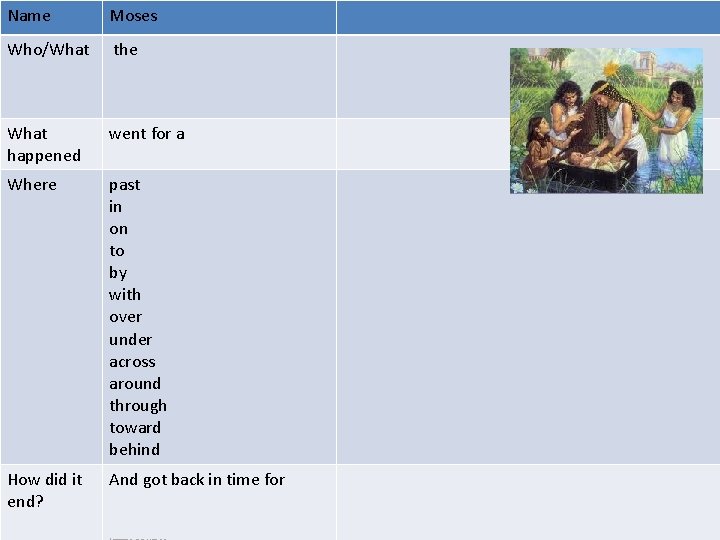 Name Moses Who/What the What happened went for a Where past in on to