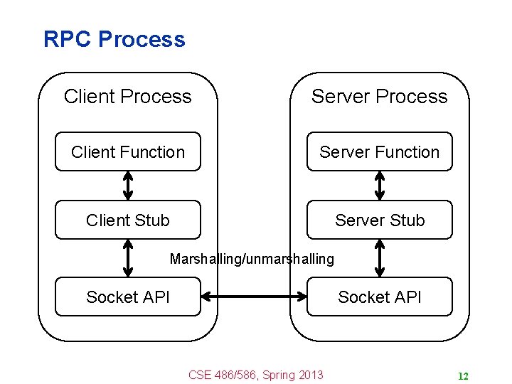 RPC Process Client Process Server Process Client Function Server Function Client Stub Server Stub