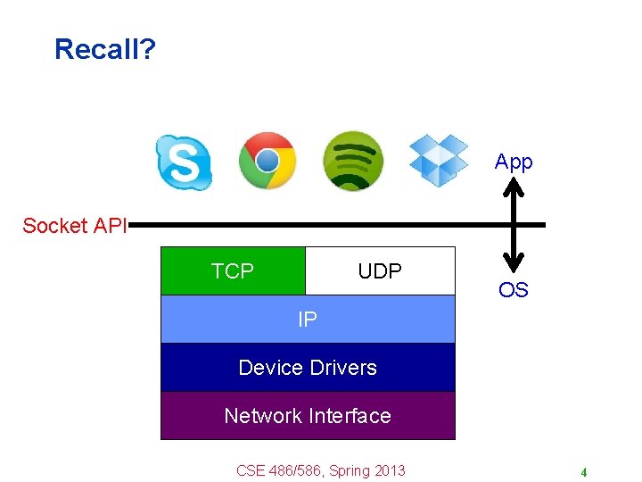 Recall? App Socket API TCP UDP OS IP Device Drivers Network Interface CSE 486/586,