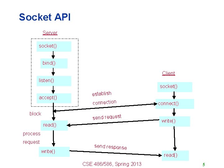 Socket API Server socket() bind() Client listen() socket() accept() block establish connection send request