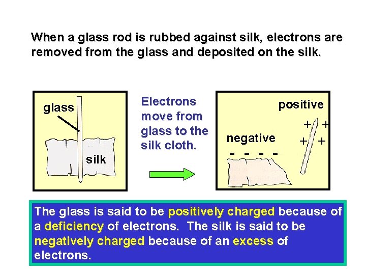 When a glass rod is rubbed against silk, electrons are removed from the glass