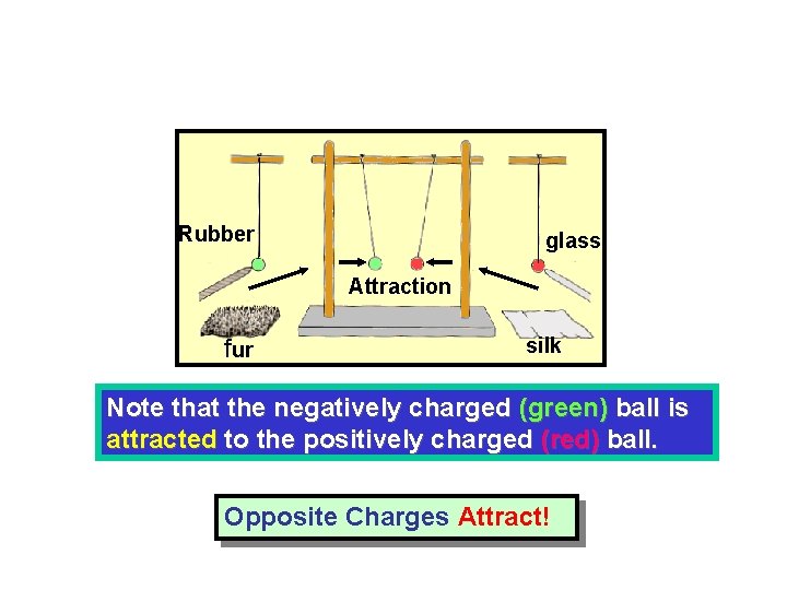 Rubber glass Attraction fur silk Note that the negatively charged (green) ball is attracted