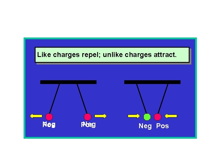 Like charges repel; unlike charges attract. Neg Pos 