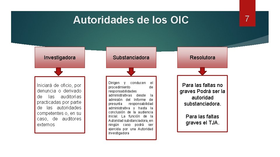 Autoridades de los OIC Investigadora Iniciará de oficio, por denuncia o derivado de las