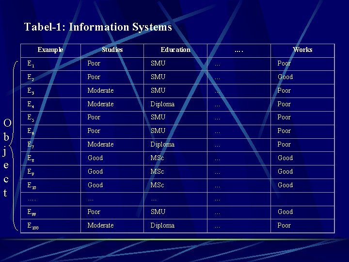 Tabel-1: Information Systems Example O b j e c t Studies Education …. Works