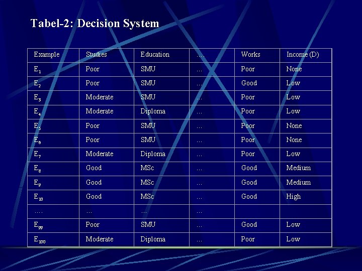 Tabel-2: Decision System Example Studies Education …. Works Income (D) E 1 Poor SMU