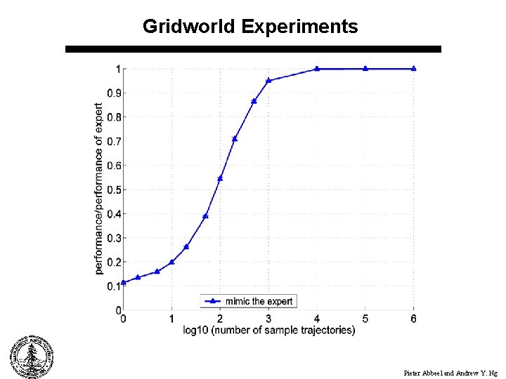 Gridworld Experiments Pieter Abbeel and Andrew Y. Ng 