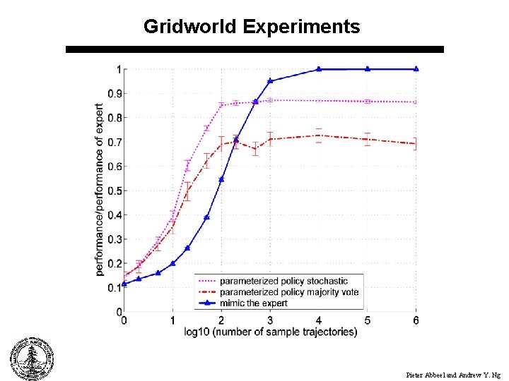 Gridworld Experiments Pieter Abbeel and Andrew Y. Ng 