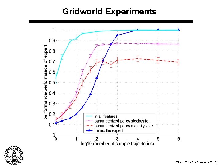 Gridworld Experiments Pieter Abbeel and Andrew Y. Ng 