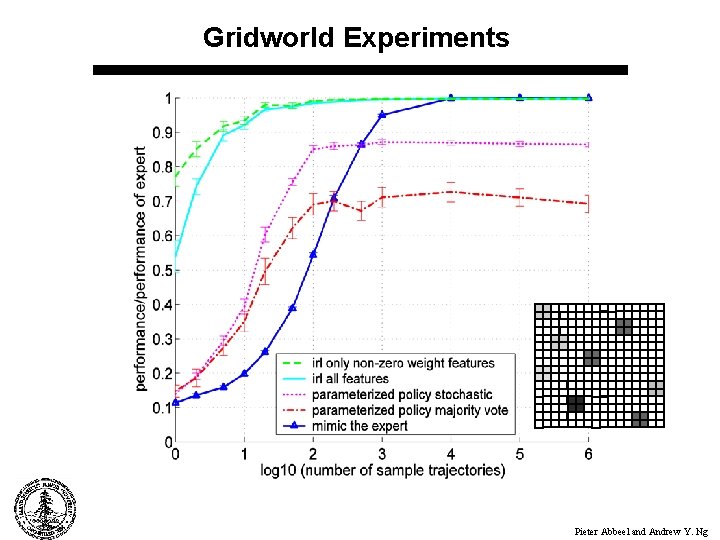 Gridworld Experiments Pieter Abbeel and Andrew Y. Ng 