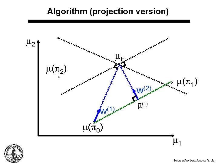 Algorithm (projection version) 2 E ( 2) w(1) ( 0) ( 1) (1) 1
