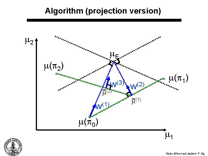 Algorithm (projection version) 2 E ( 2) w(3) w(2) w(1) ( 0) ( 1)