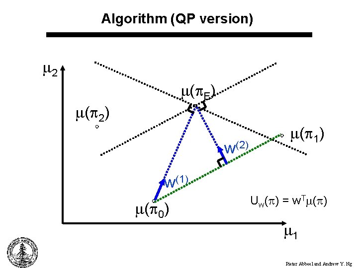 Algorithm (QP version) 2 ( E) ( 2) w(2) ( 1) w(1) ( 0)