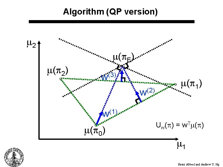 Algorithm (QP version) 2 ( 2) ( E) w(3) w(2) ( 1) w(1) (